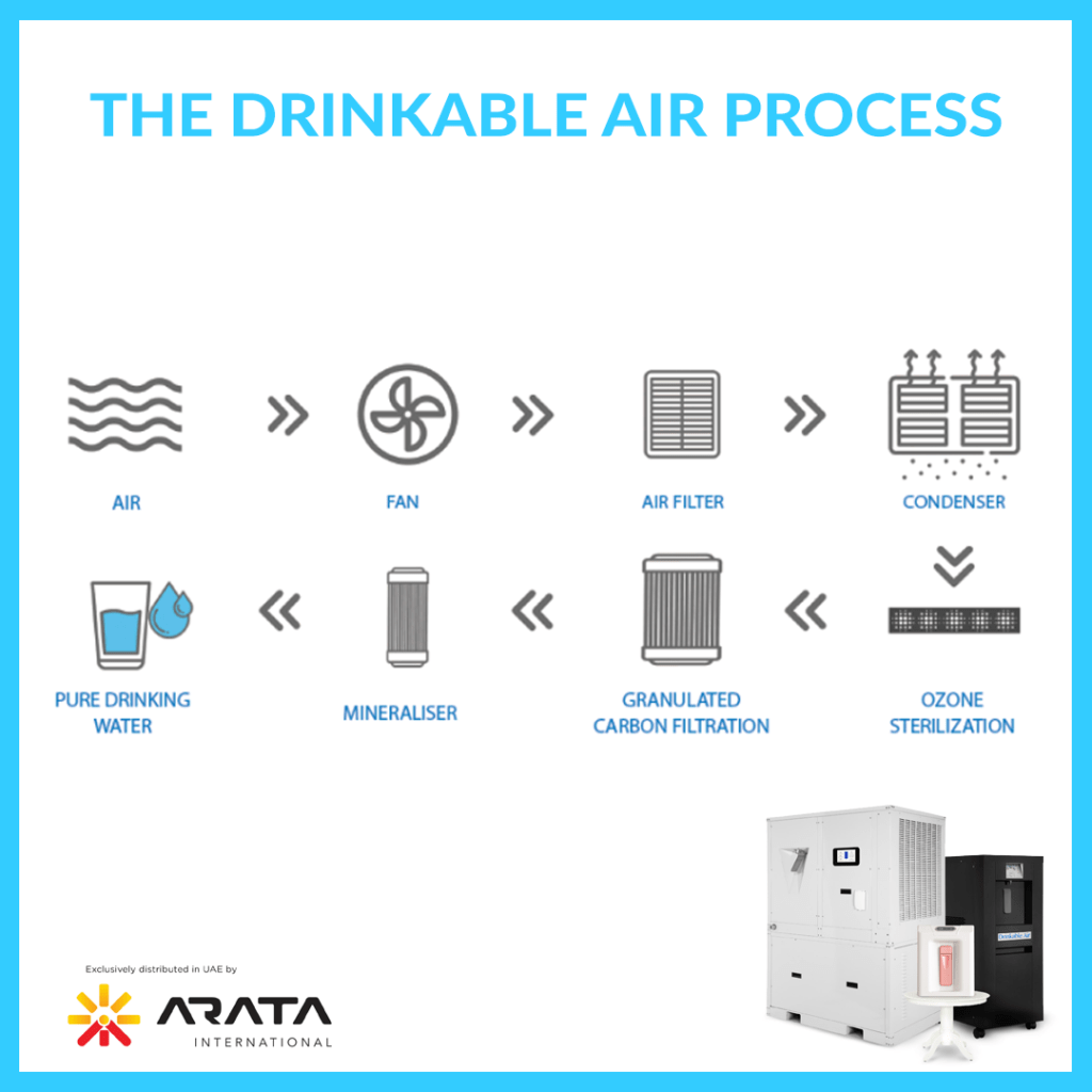 Drinkableair 6 how it works