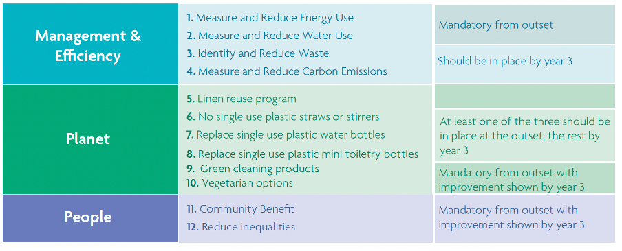 hotel sustainability card