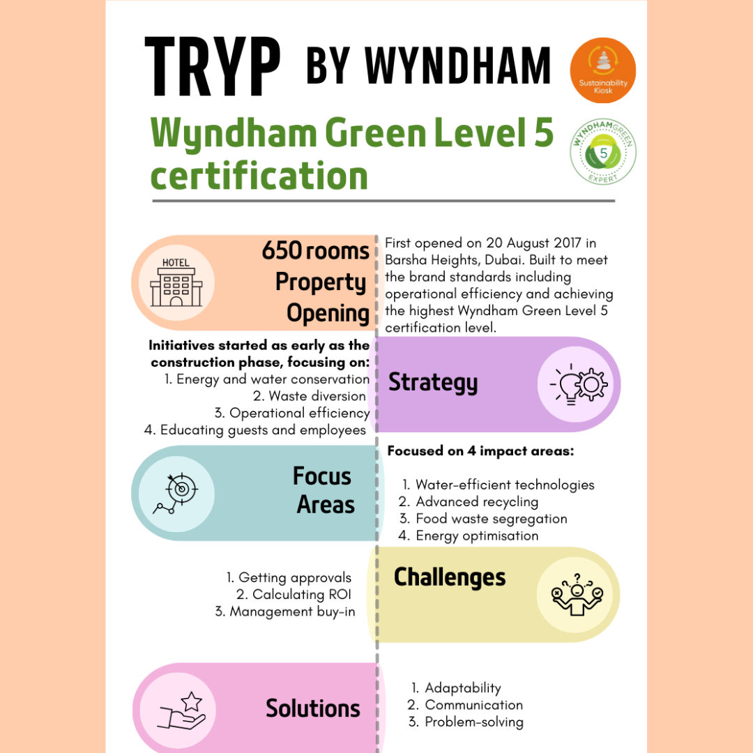 Snippet of a larger infographic featuring TRYP by Wyndham's achievements